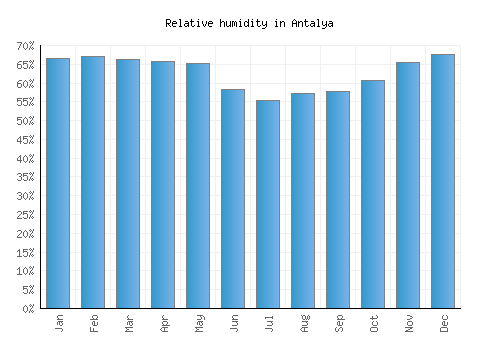 Antalya relative humidity averages