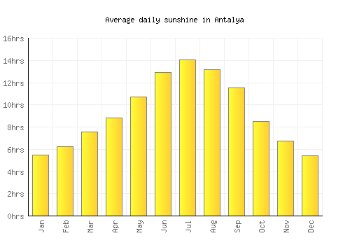 Antalya average daily sunshine chart