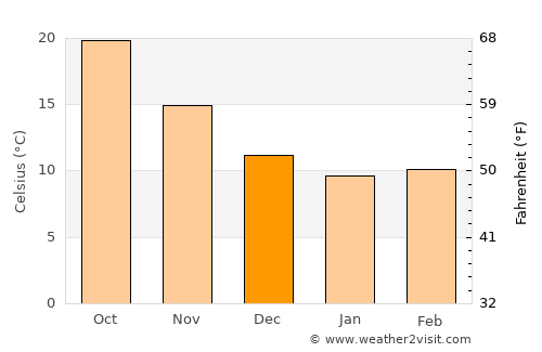 Antalya average temperature in December