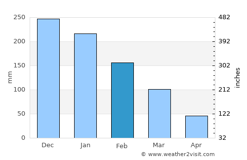 Antalya average rain in February