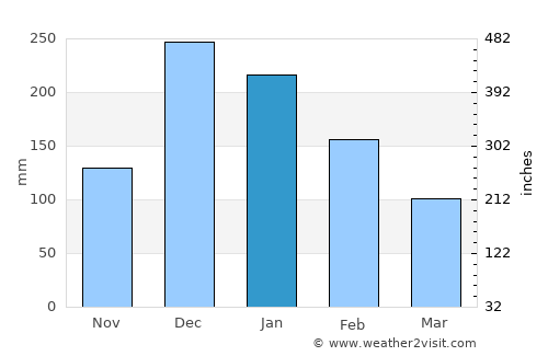 Antalya average rain in January