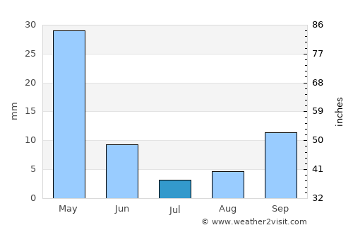 Antalya average rain in July