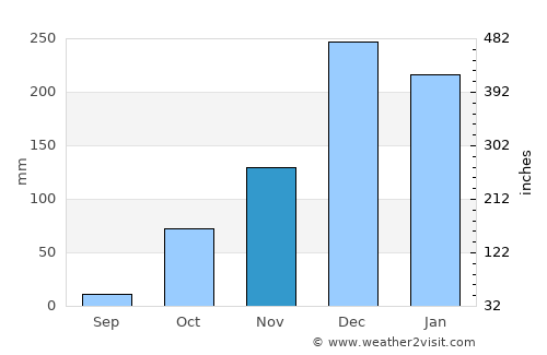 Antalya average rain in November