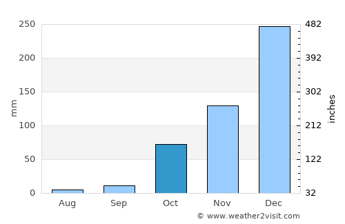 Antalya average rain in October