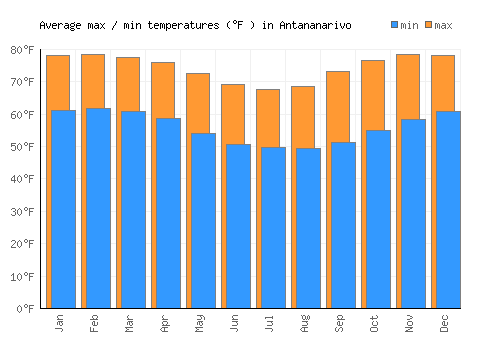 Antananarivo average minimum / maximum temperatures (Fahrenheit)