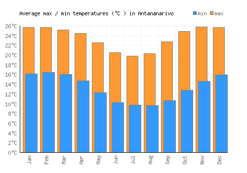 Antananarivo average minimum / maximum temperatures (Celsius)