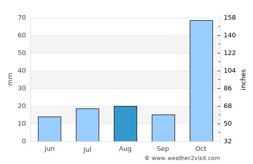 Antananarivo average rain in August