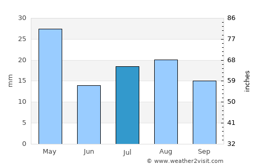 Antananarivo average rain in July