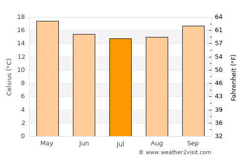 Antananarivo average temperature in July