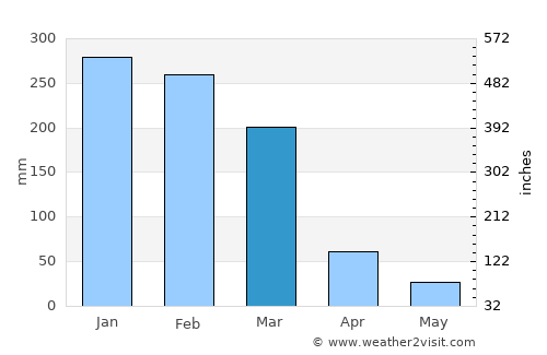Antananarivo average rain in March