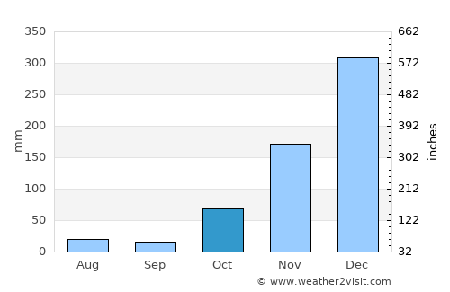 Antananarivo average rain in October