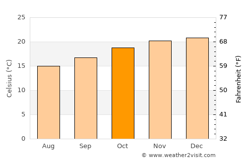 Antananarivo average temperature in October