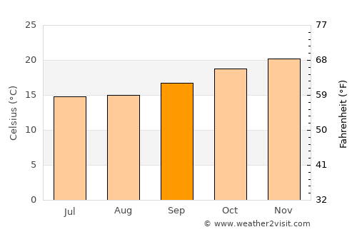 Antananarivo average temperature in September