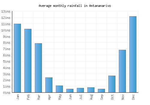 Antananarivo monthly rainfall chart (inches)