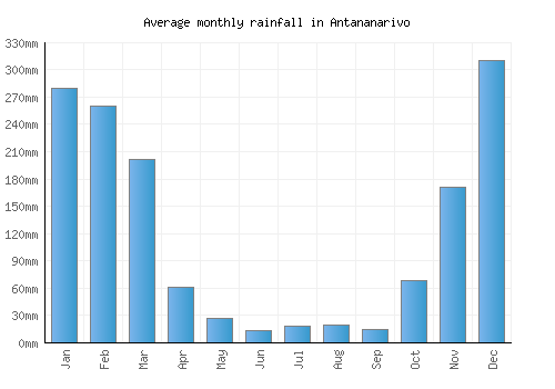 Antananarivo monthly rainfall chart (mm)