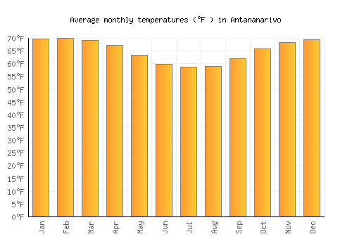 Antananarivo average temperature chart (Fahrenheit)