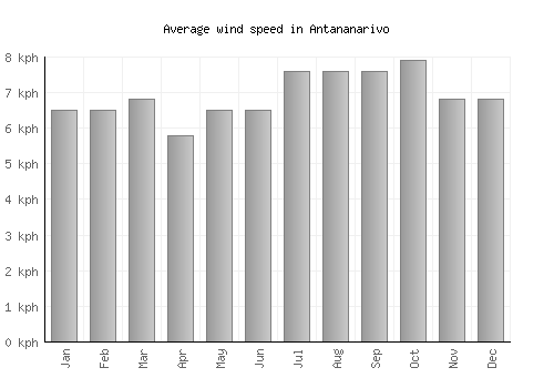 Antananarivo average winspeed by month (km/h)