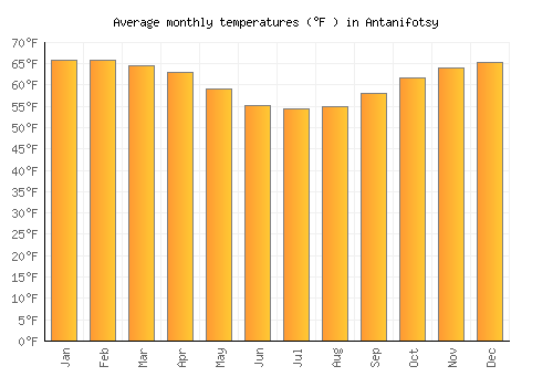 Antanifotsy average temperature chart (Fahrenheit)