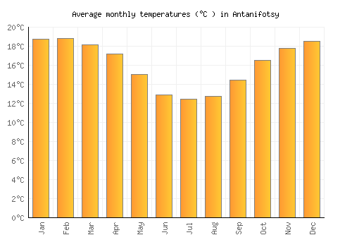 Antanifotsy average temperature chart (Celsius)