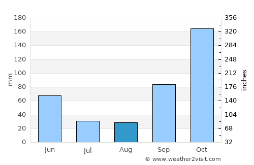Antas average rain in August