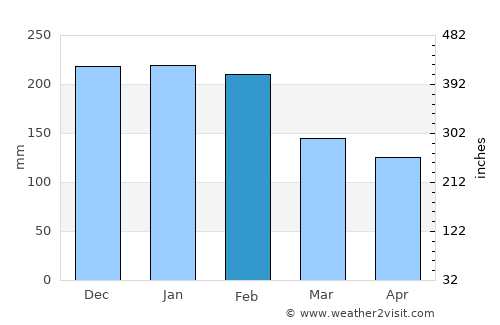 Antas average rain in February