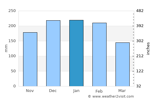 Antas average rain in January