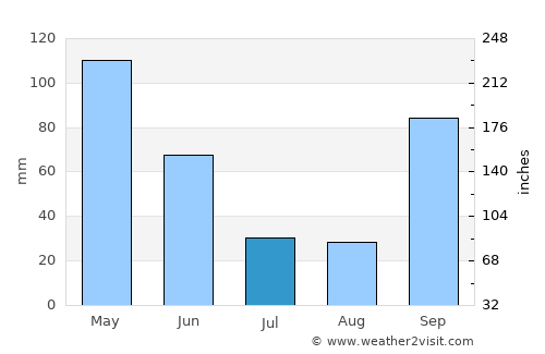Antas average rain in July