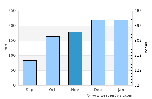 Antas average rain in November