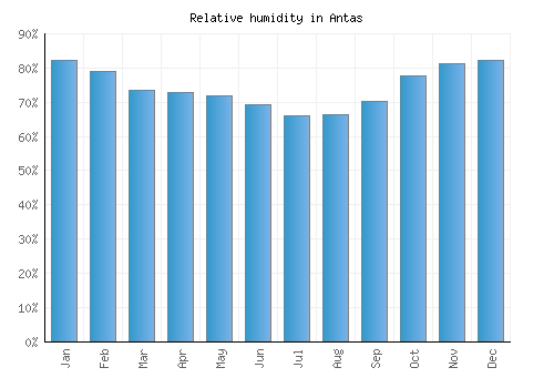 Antas relative humidity averages