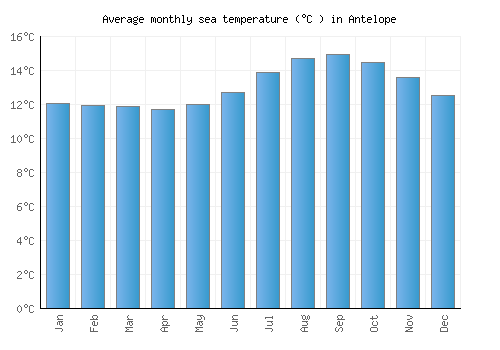 Antelope average sea temperature chart (Celsius)