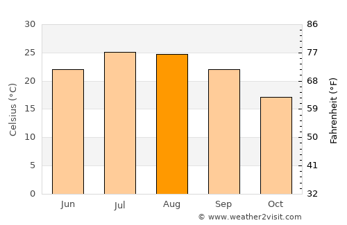 Antelope average temperature in August