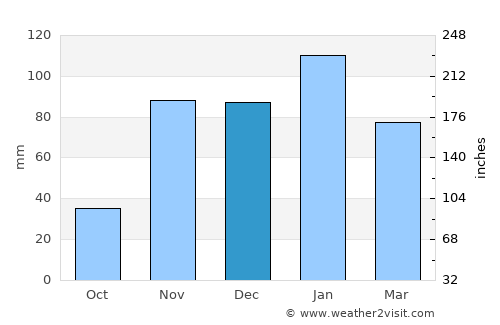 Antelope average rain in December