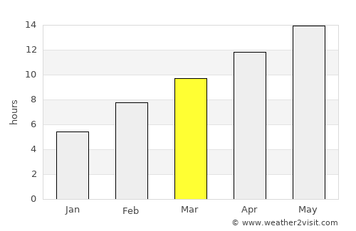Antelope average rain in March