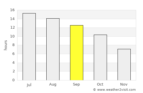 Antelope average rain in September