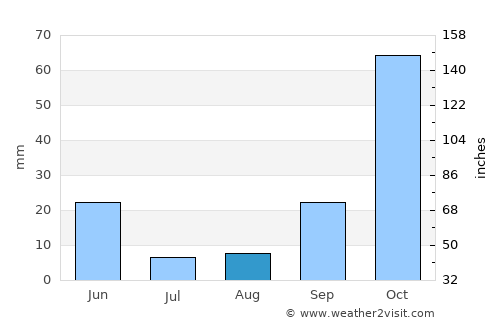 Antequera average rain in August