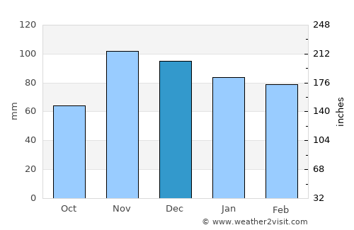 Antequera average rain in December