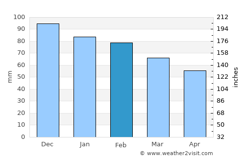 Antequera average rain in February