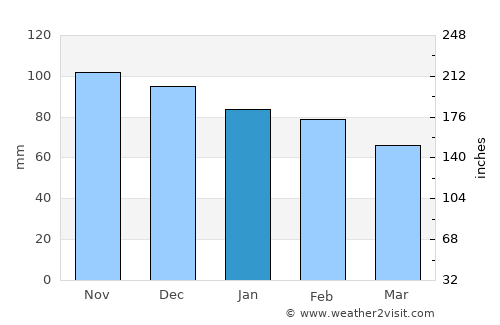 Antequera average rain in January