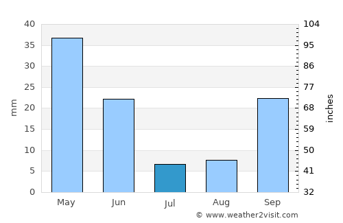 Antequera average rain in July