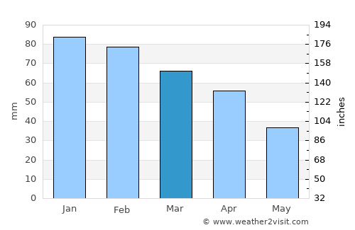Antequera average rain in March