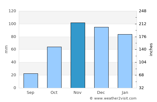 Antequera average rain in November