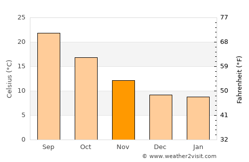Antequera average temperature in November