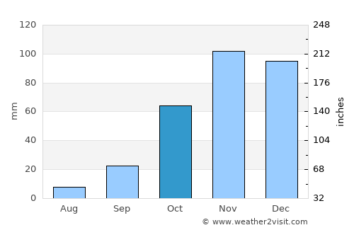 Antequera average rain in October