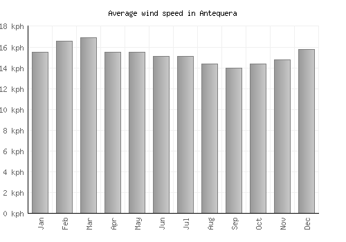 Antequera average winspeed by month (km/h)