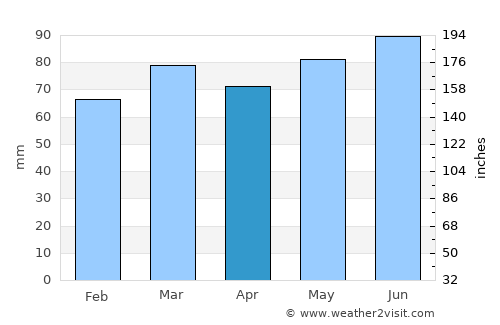 Anthisnes average rain in April