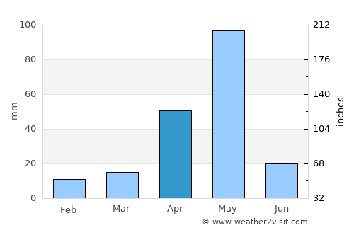 Anthiyur average rain in April