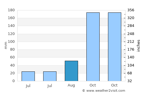 Anthiyur average rain in August