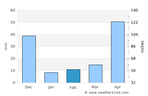 Anthiyur average rain in February