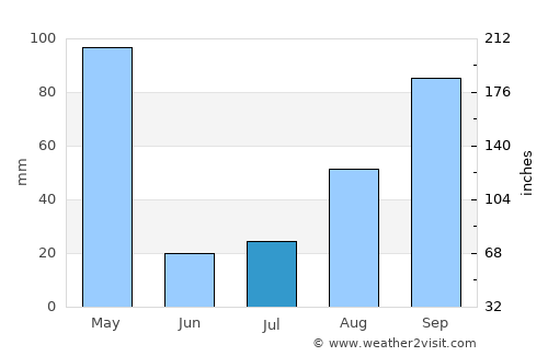 Anthiyur average rain in July