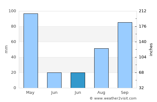 Anthiyur average rain in June